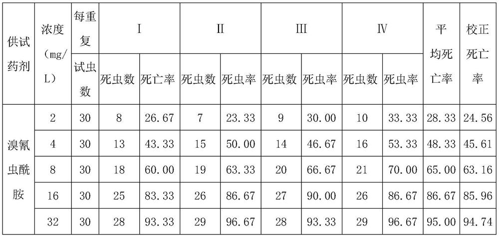 Insecticidal composition containing bistrifluron