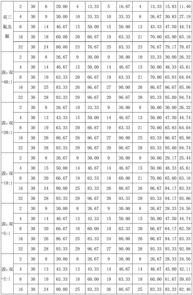 Insecticidal composition containing bistrifluron