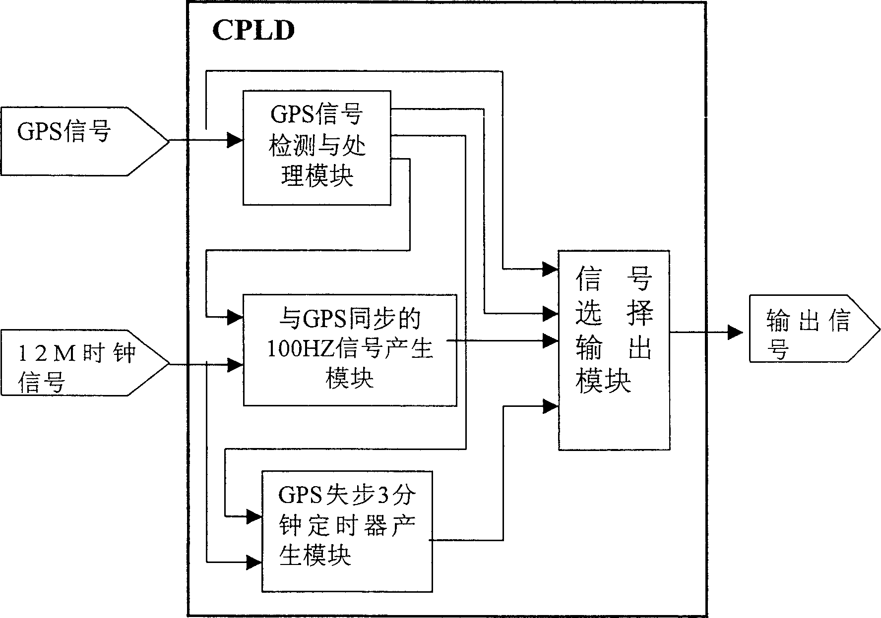 Clock improvement for GPS timing system device and device thereof