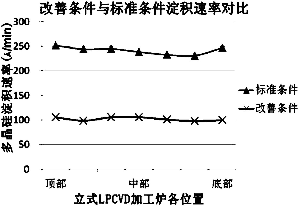 Method for improving quality of polycrystalline silicon thin film obtained through low-pressure chemical vapor phase deposition