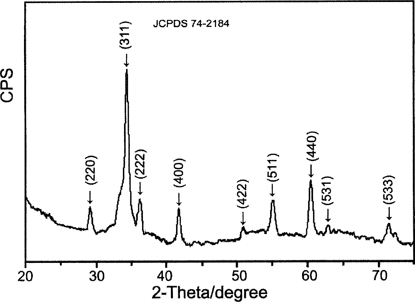 Process for synthesizing spinel zine stannate nano rod