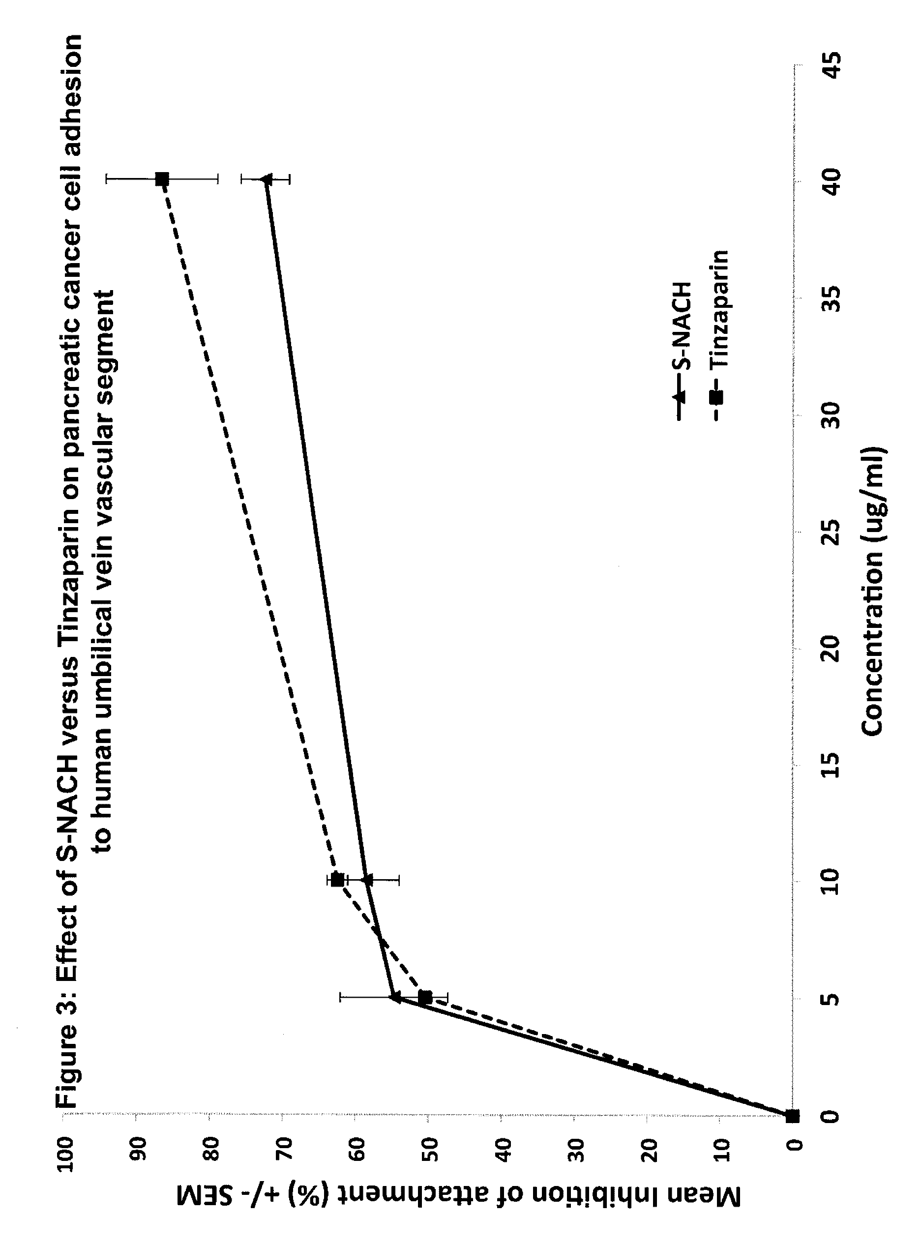 Composition and method for sulfated non-anticoagulant low molecular weight heparins in cancer and tumor metastasis