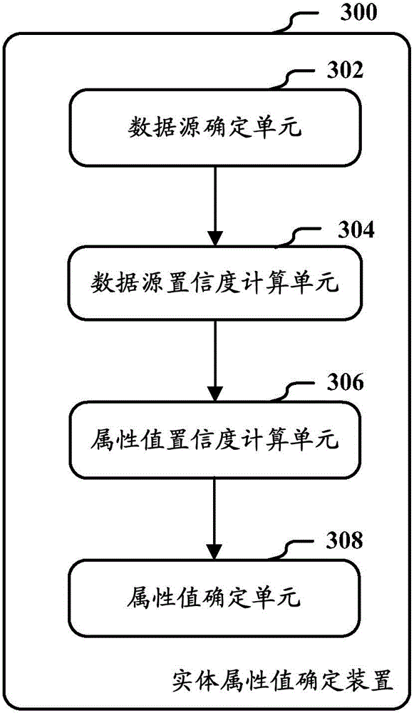 Apparatus and method for determining entity attribute values