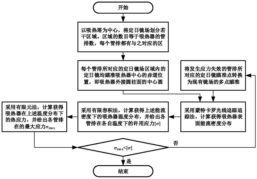 Safe and efficient tower-type solar thermal power station heliostat hybrid aiming method