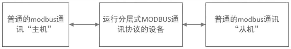 Hierarchical modbus communication system and method