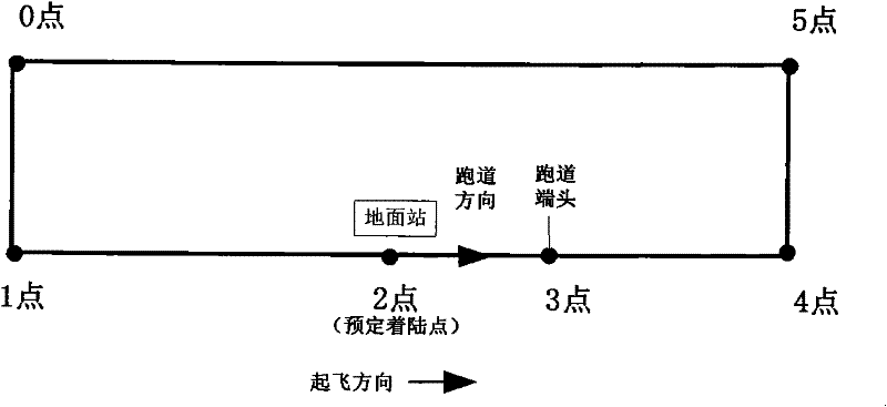 Method for arranging landing route of unmanned aerial vehicle