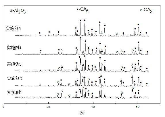 Calcium hexaluminate prepared by aid of anodic oxidation waste residues of aluminum section factory and method for preparing calcium hexaluminate