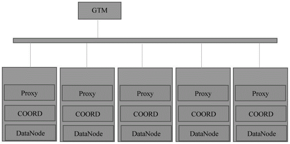 MPP architecture based distributed relational database