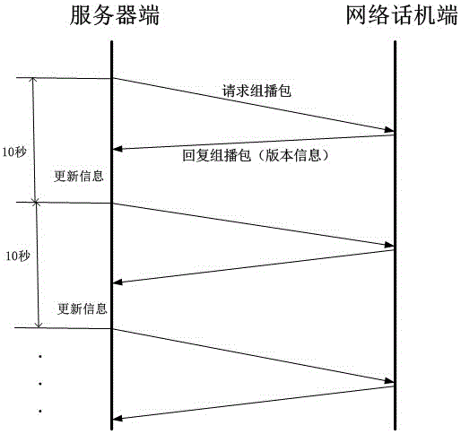System for version completeness detection of network phone