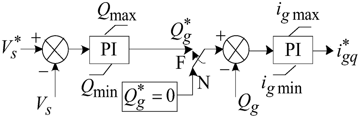 Low-voltage crossing method of doubly-fed fan based on superconducting magnetic energy storage and improved control