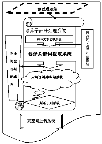 Complete sentence recognition method and system for machine translation