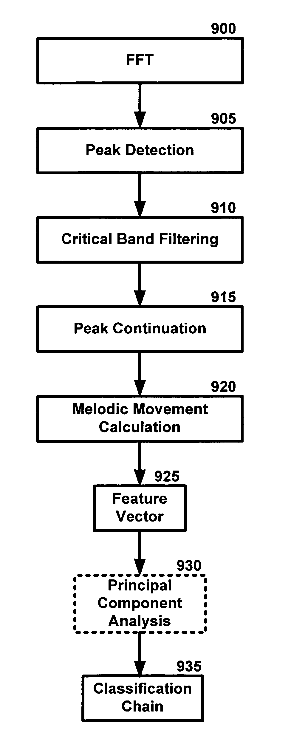 System and methods for providing automatic classification of media entities according to melodic movement properties
