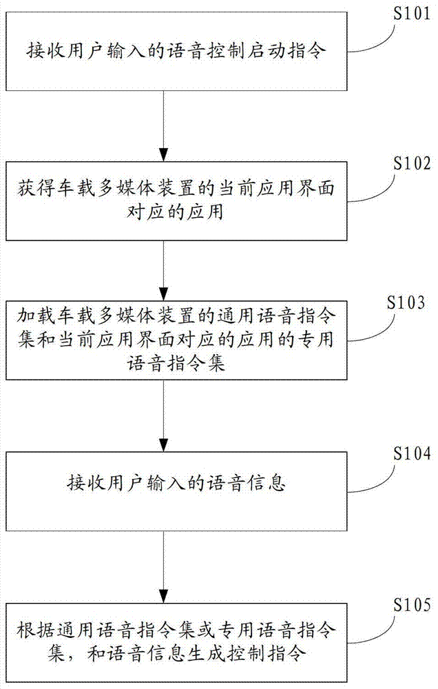 Vehicle-mounted multimedia device and voice control method thereof