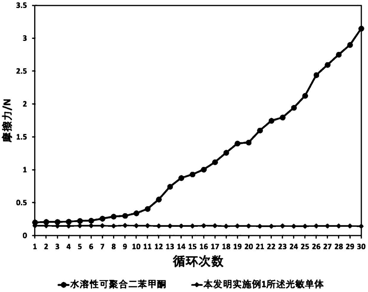 Water-soluble polymerizable photosensitive monomer, and preparation method and application thereof