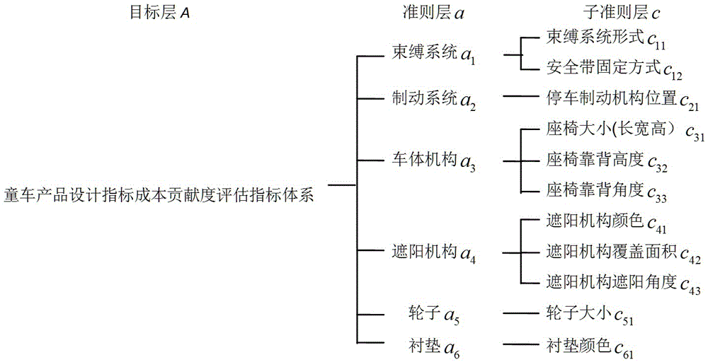 Product optimization method based on fusion of cost contribution and user satisfaction