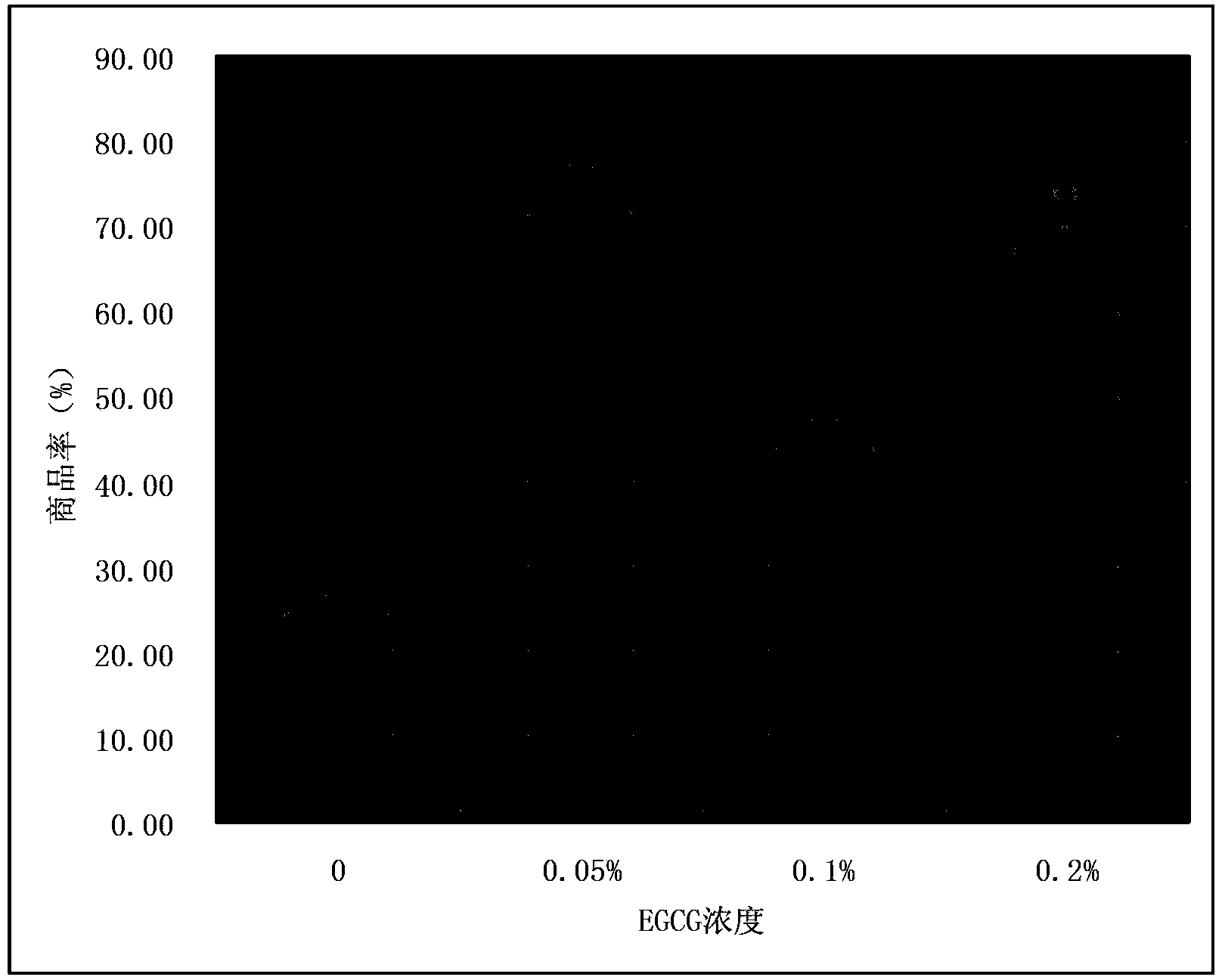 Method for lichee fresh-keeping by epigallocatechin gallate