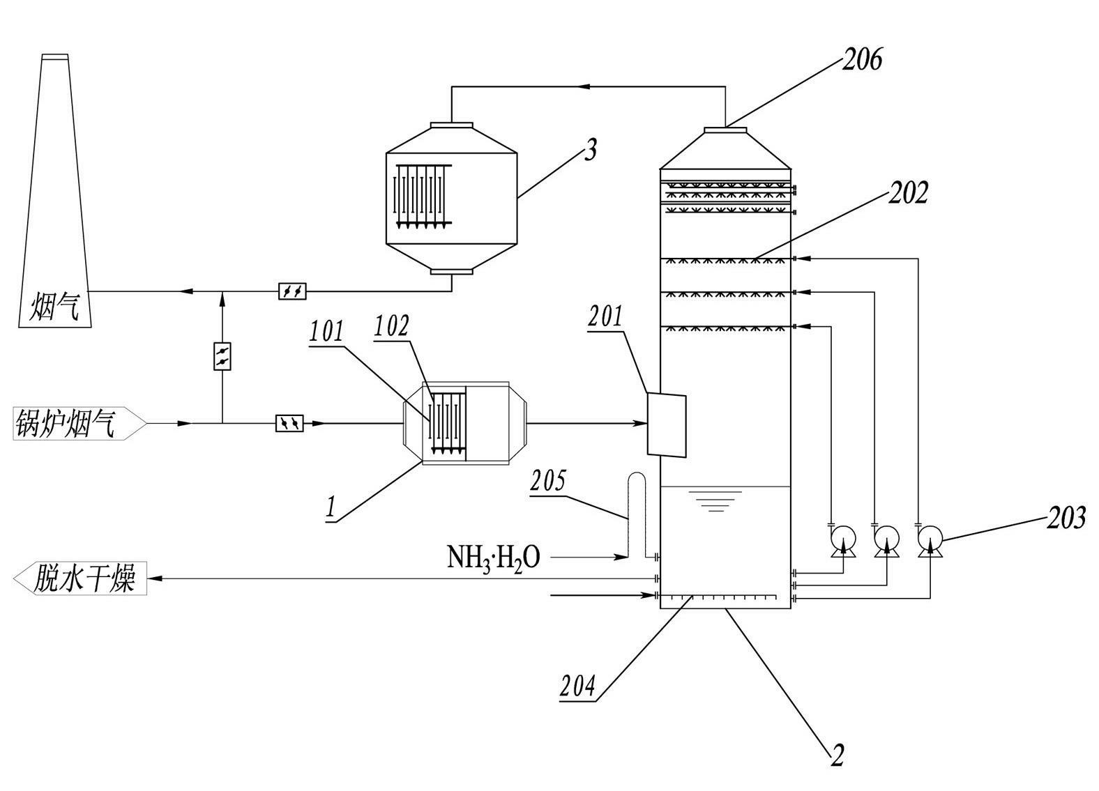 Streamer discharge ammonia flue gas desulfurization, denitrification and fog removal integrated method
