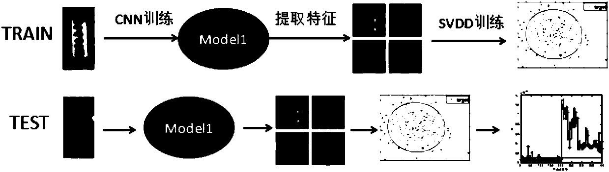 Image anomaly detection method in combination with CNN migration learning and SVDD