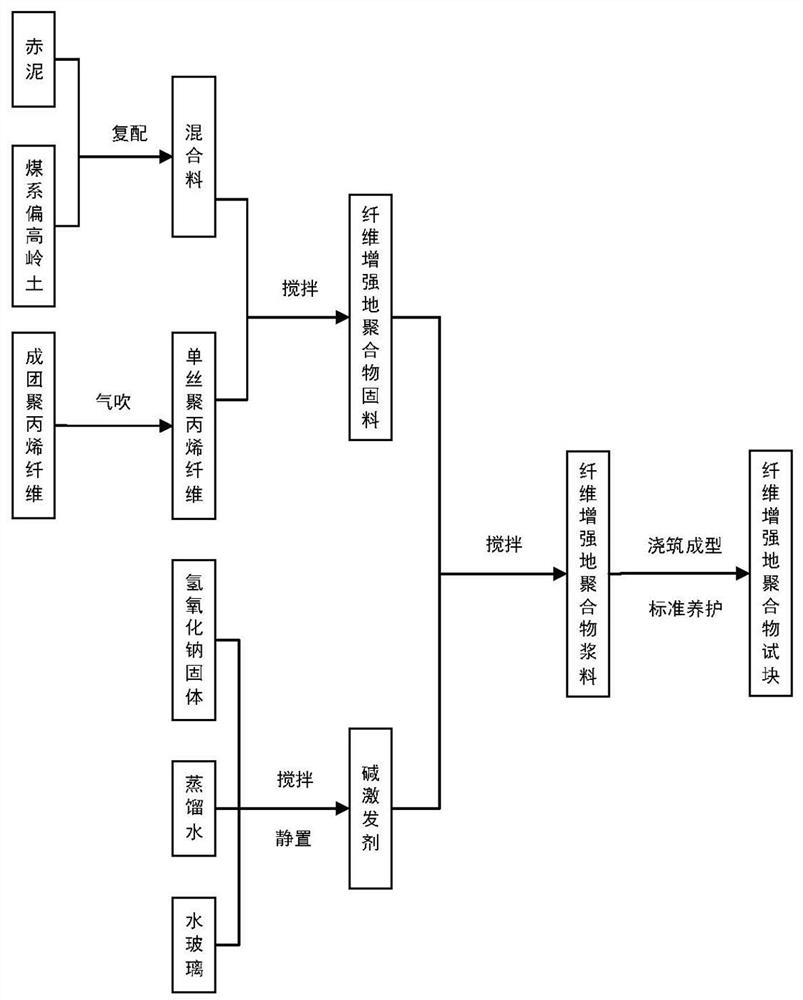 Polypropylene fiber reinforced red mud-based geopolymer material and preparation method thereof