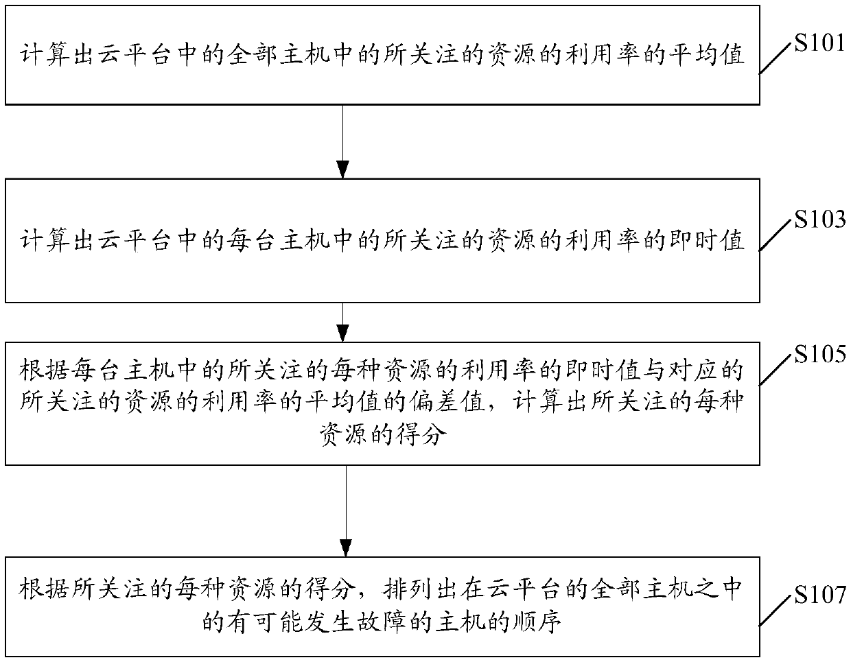 Method and device for monitoring host state in cloud platform