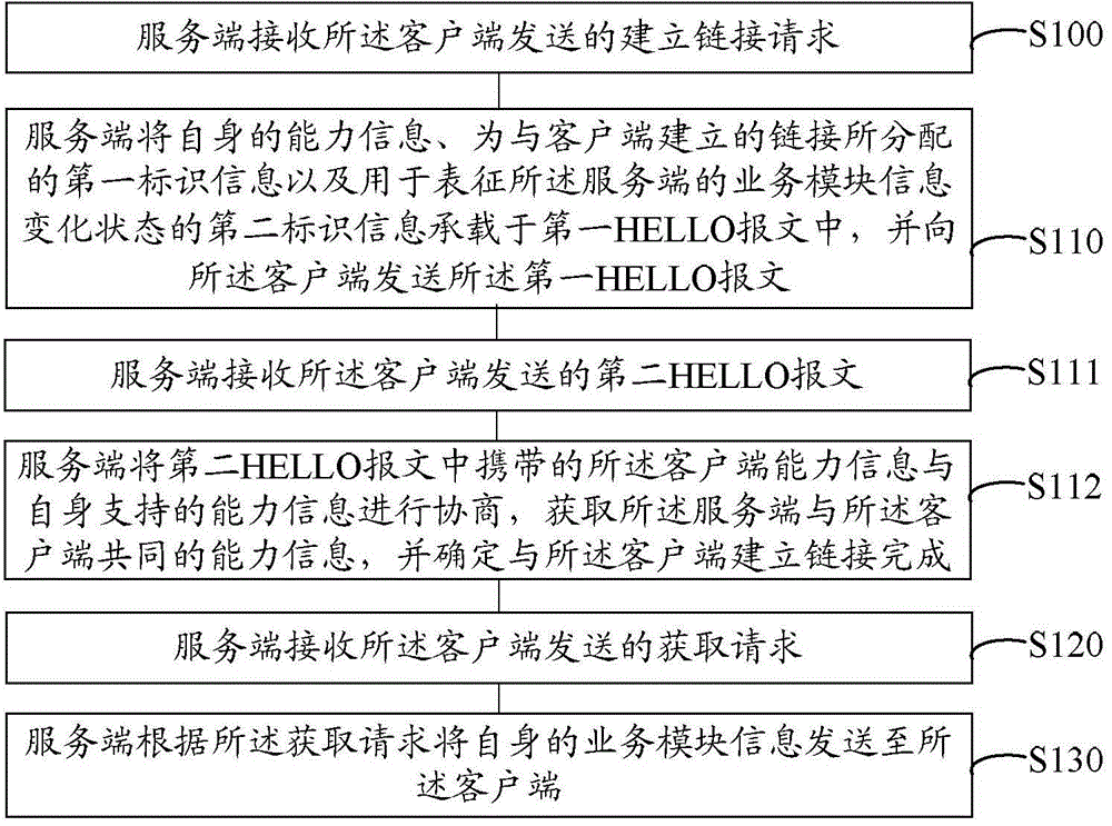 Method, device and system of HELLO message interaction on the basis of NETCONF (The Network Configuration Protocol)
