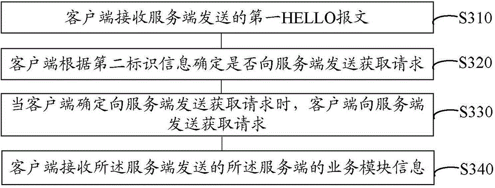 Method, device and system of HELLO message interaction on the basis of NETCONF (The Network Configuration Protocol)