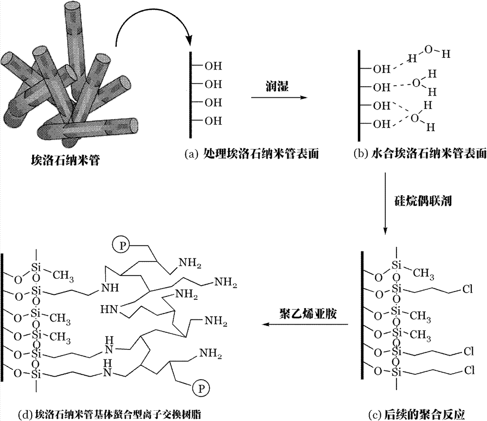 Preparation method of chelating type ion exchange resin with natural halloysite nanotube (HNT) as matrix