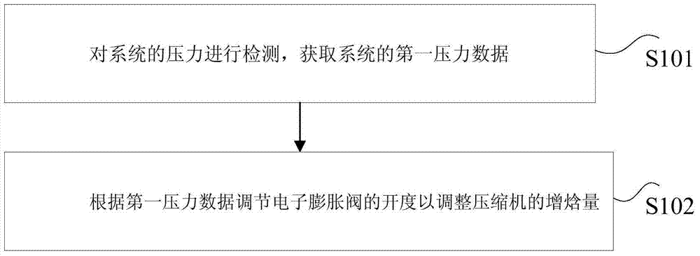 The Control Method of Enthalpy Increase by Air Injection in Air-Conditioning System