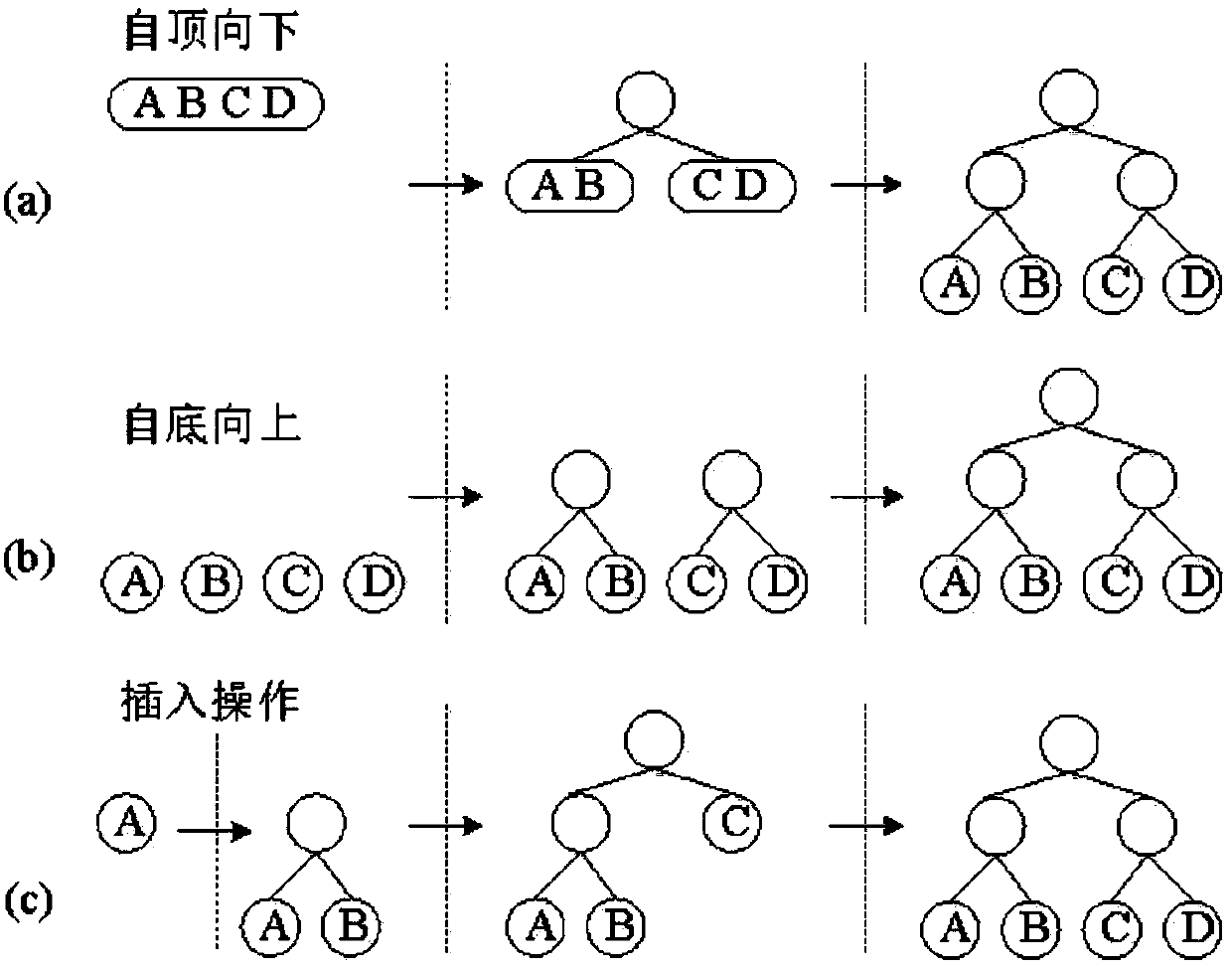 Hierarchical bounding box tree construction method on the basis of linked list sorting balanced binary tree