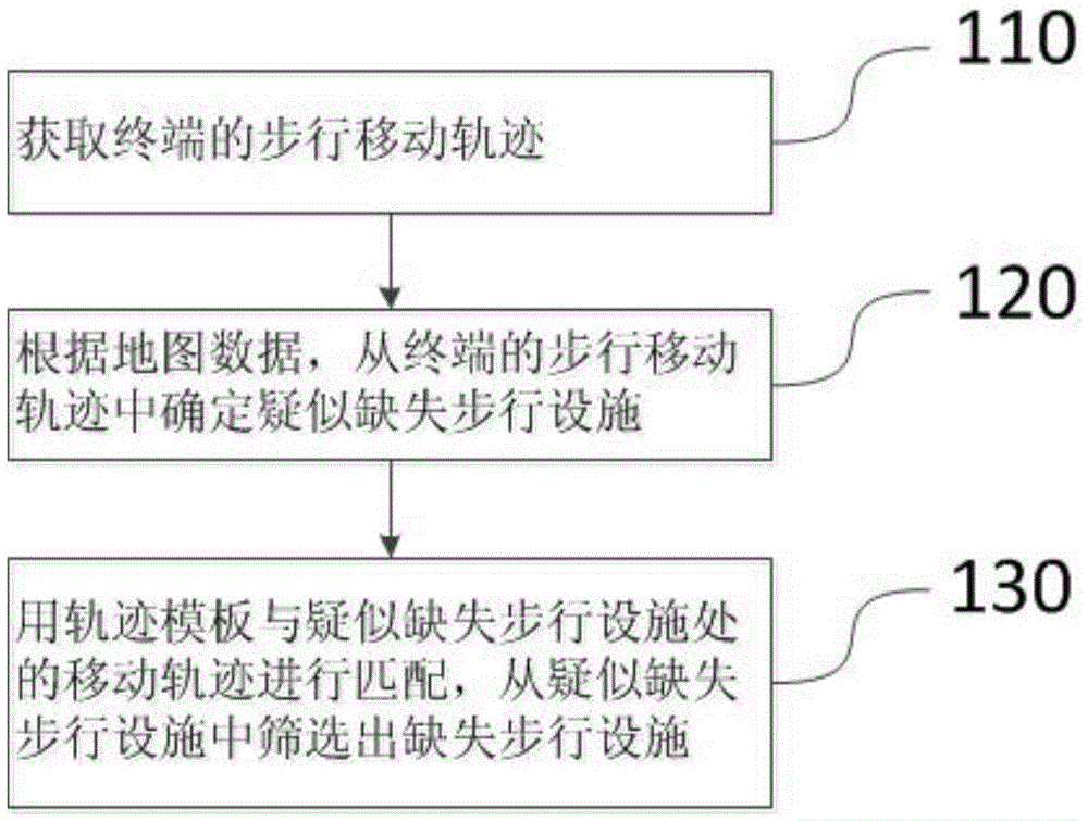 A method and system for identifying missing pedestrian facilities