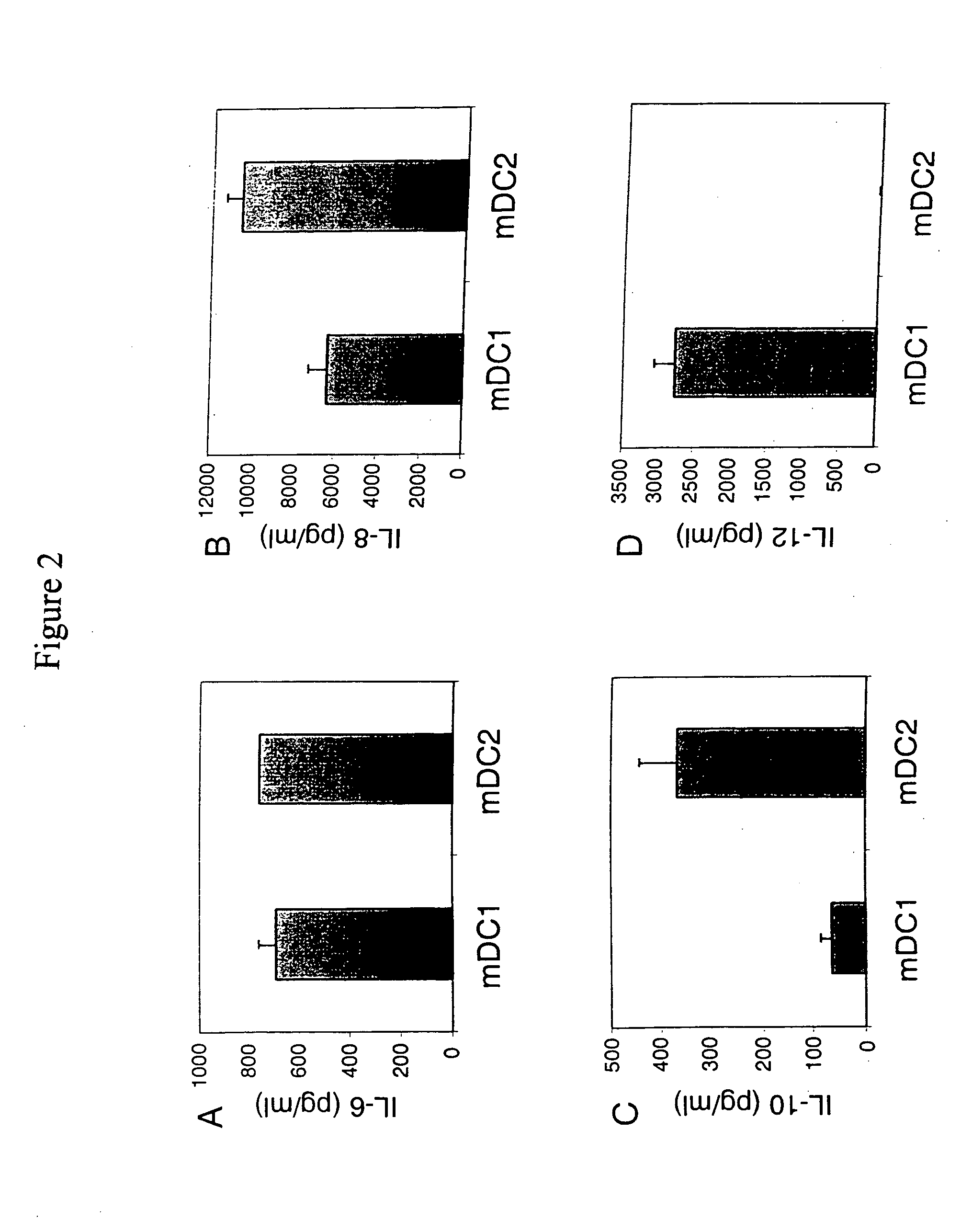 Monocyte-derived dendritic cell subsets