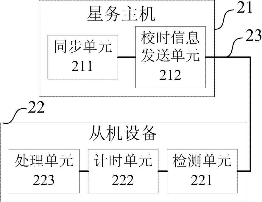 Satellite internal equipment timing method and system