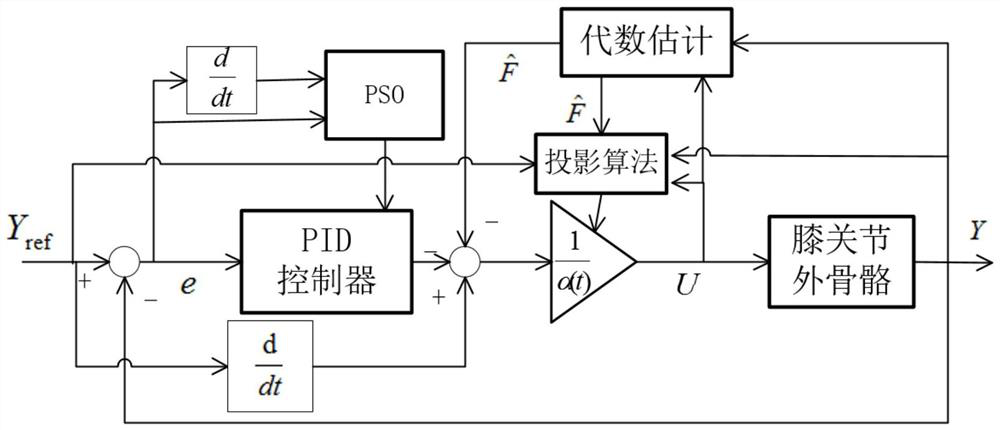 A model-free angle control method with variable gain of knee exoskeleton based on pso