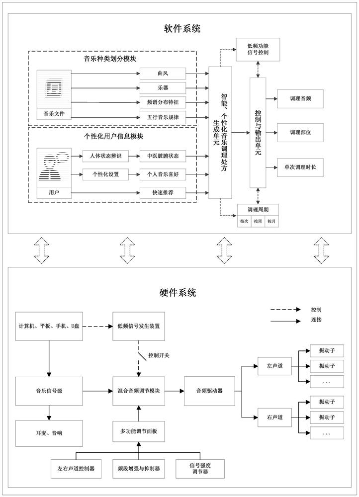 A human body sound wave non-invasive micro-resonance intelligent health conditioning system