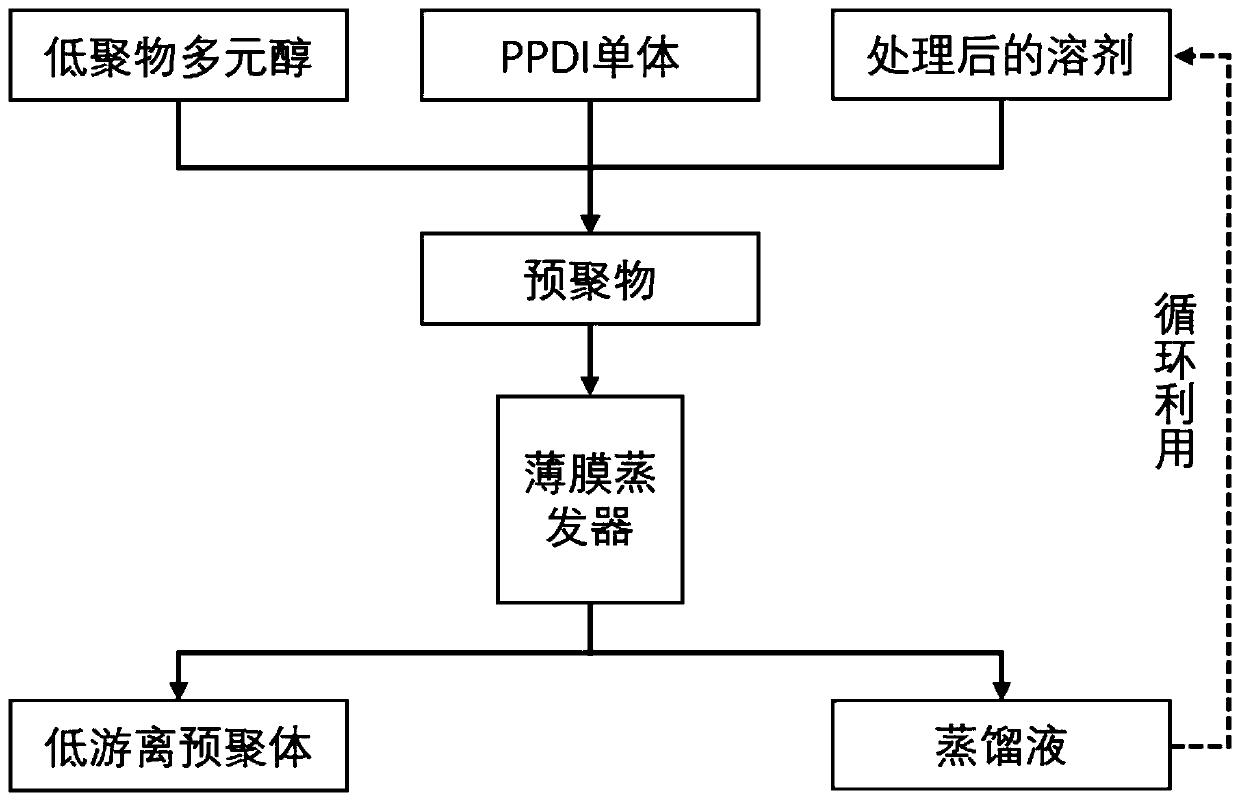 Method for preparing low-free p-phenylene diisocyanate prepolymer