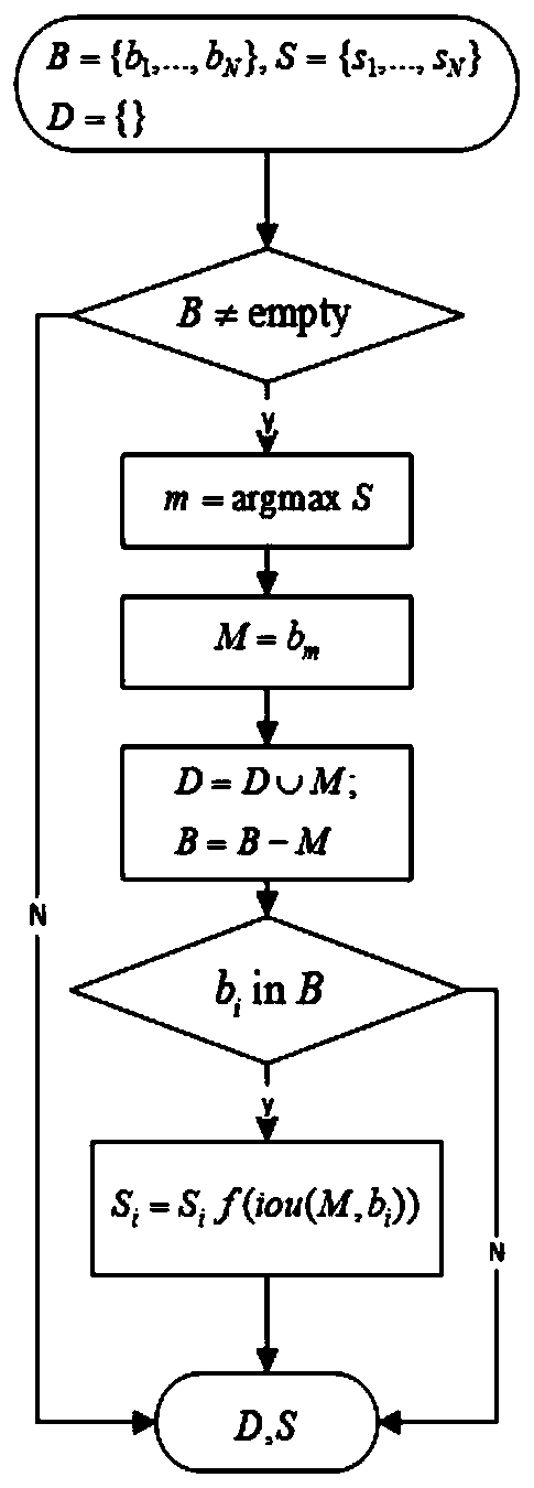 Target detection method based on deep learning