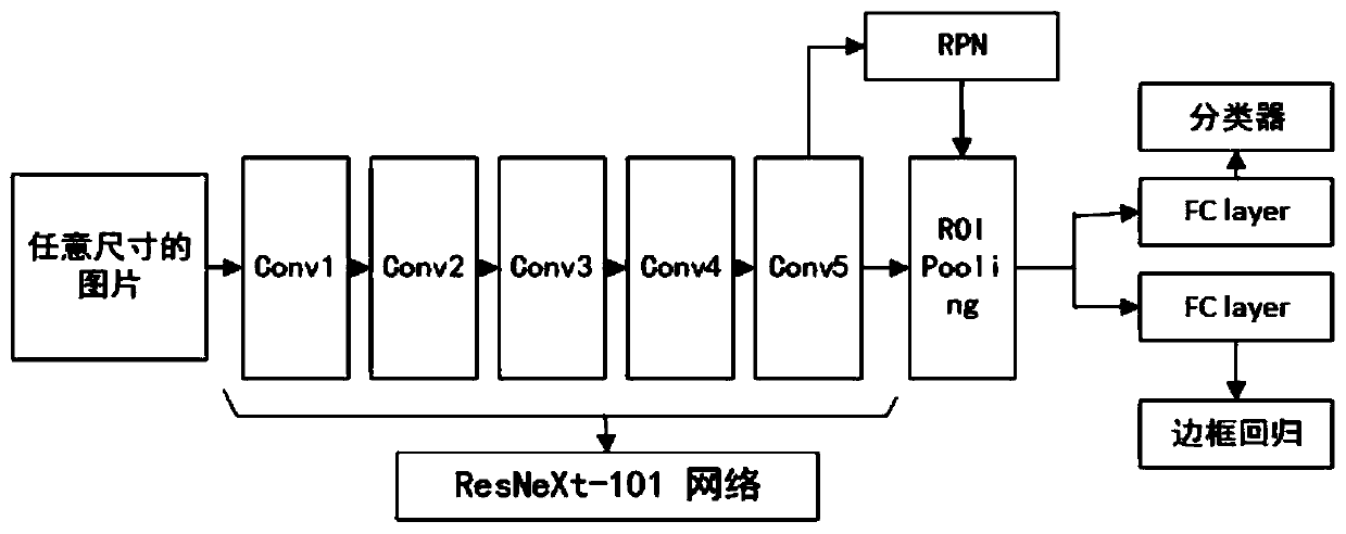 Target detection method based on deep learning