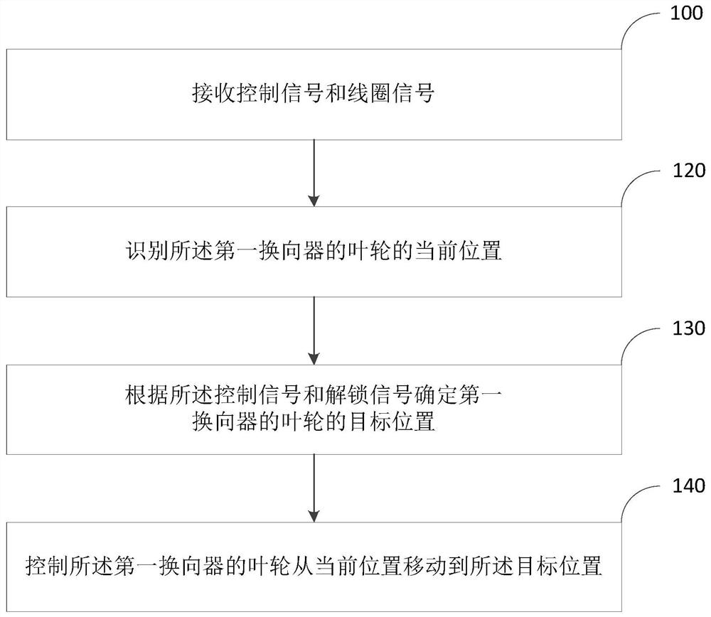 Commutator signal conversion control method, device, equipment and storage medium