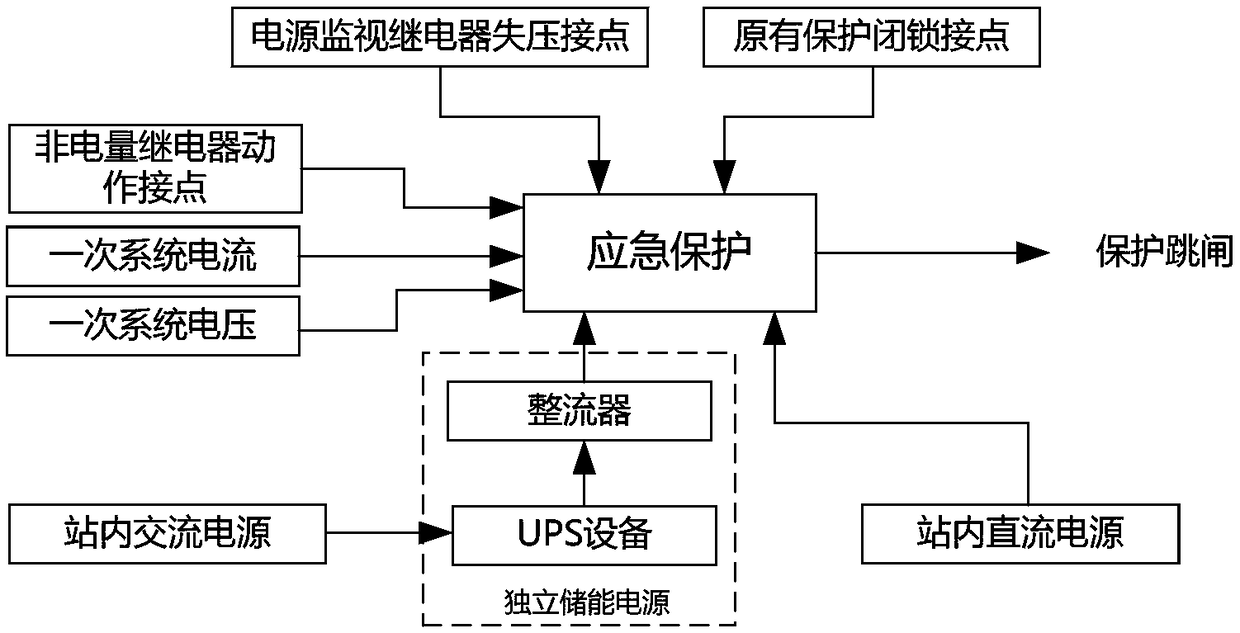 A substation emergency protection method and device