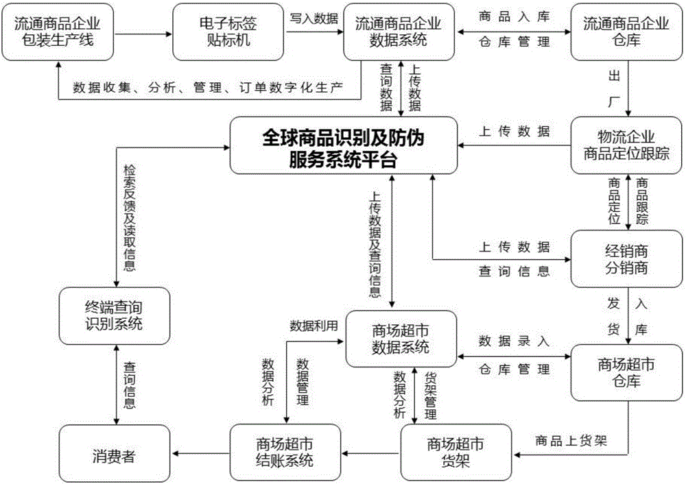 Commodity identifying and anti-counterfeiting service method