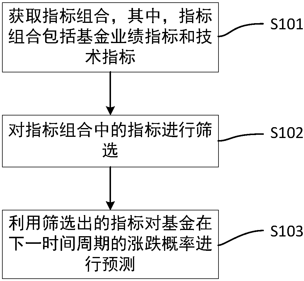 Fund pool screening method and screening apparatus