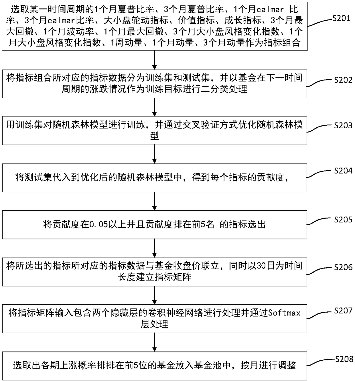 Fund pool screening method and screening apparatus