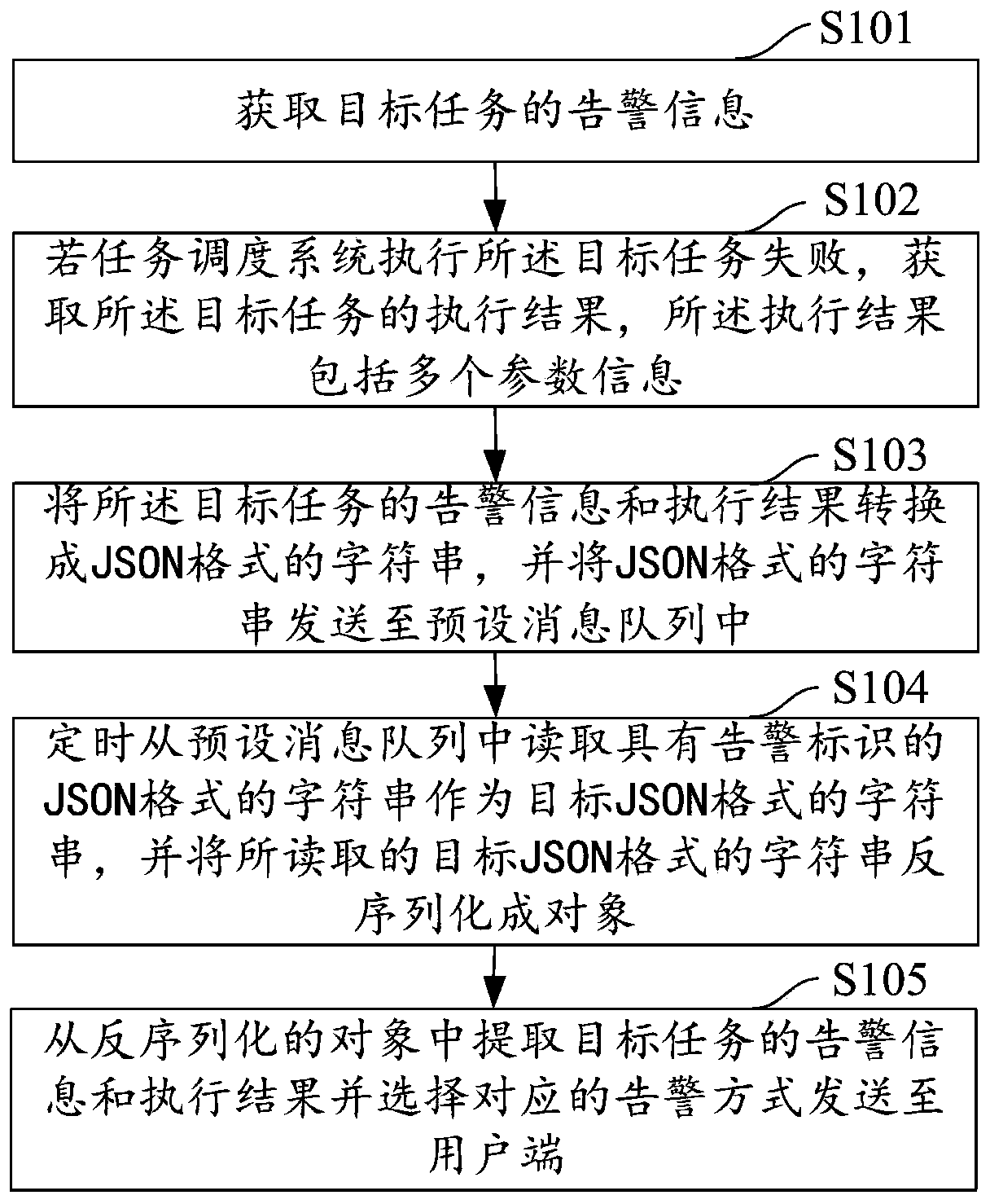 Alarm method, device and equipment of task scheduling system and storage medium