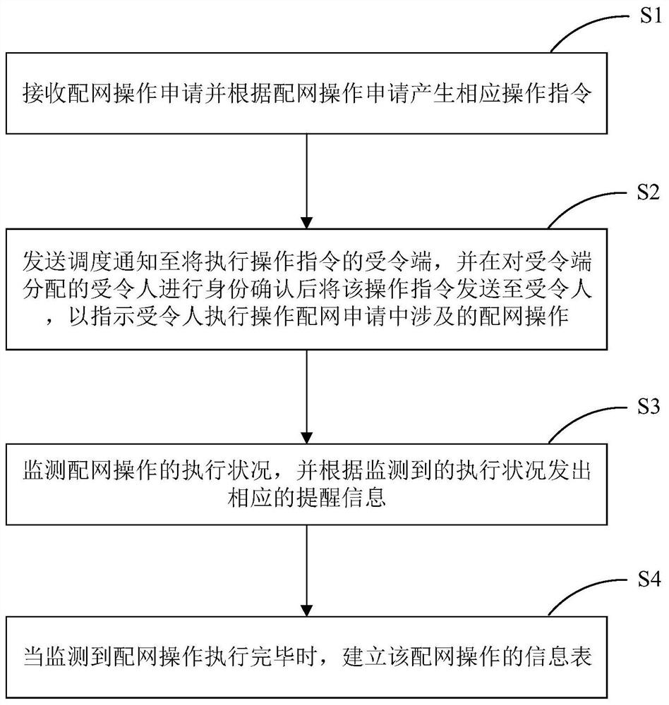 Distribution network scheduling management method and system based on distribution network scheduling operation platform