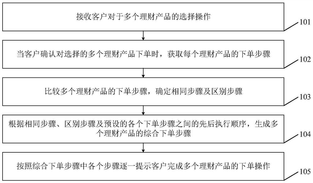 Financial product purchasing method and device