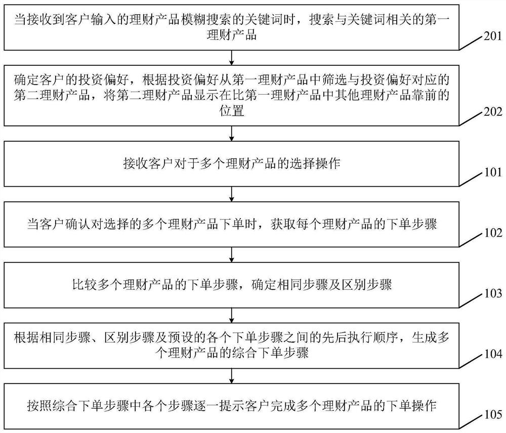 Financial product purchasing method and device