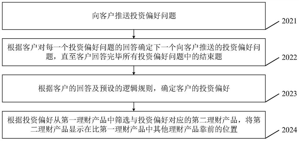 Financial product purchasing method and device