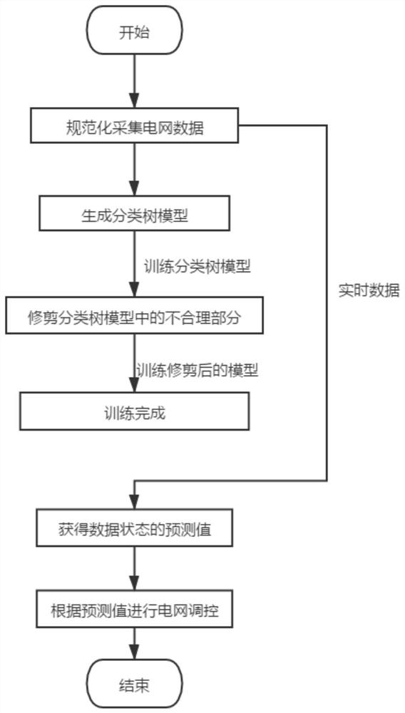 Regulation and control operation signal monitoring method based on big data