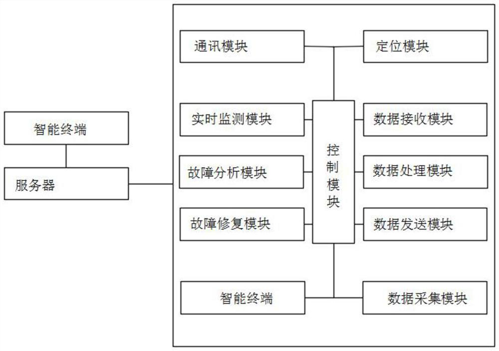 Integrated sewage treatment engineering fault treatment system