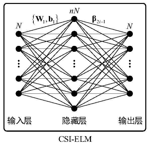 Feedback method based on ELM superposition CSI in FDD large-scale MIMO system